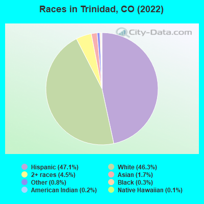 Races in Trinidad, CO (2021)
