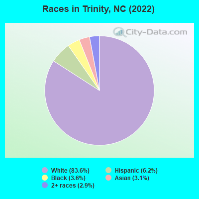 Races in Trinity, NC (2022)