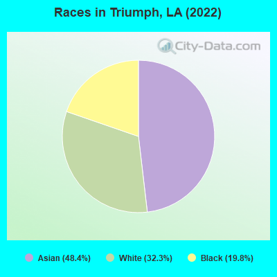 Races in Triumph, LA (2022)