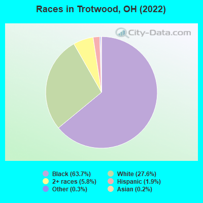 Races in Trotwood, OH (2022)