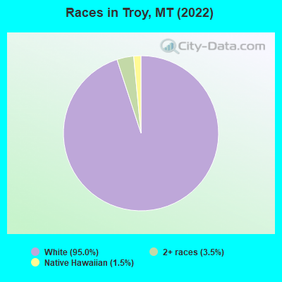 Races in Troy, MT (2022)