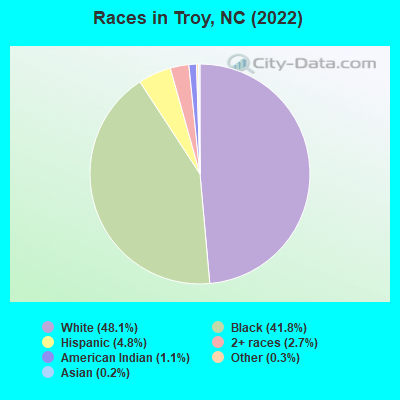 Races in Troy, NC (2022)