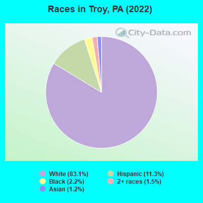 Races in Troy, PA (2022)