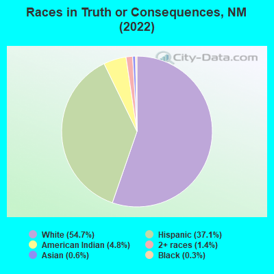 Races in Truth or Consequences, NM (2022)