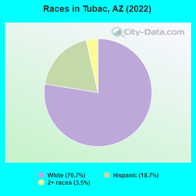 Races in Tubac, AZ (2022)