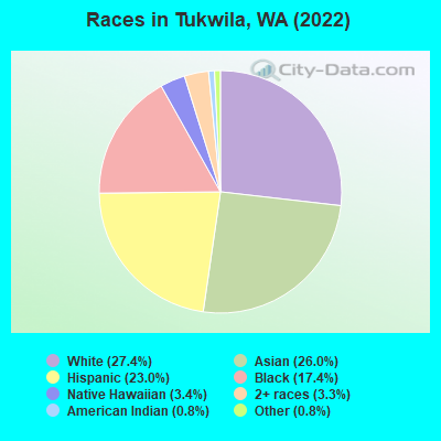 Races in Tukwila, WA (2021)