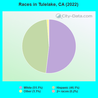 Races in Tulelake, CA (2022)