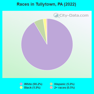 Races in Tullytown, PA (2022)