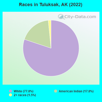Races in Tuluksak, AK (2022)