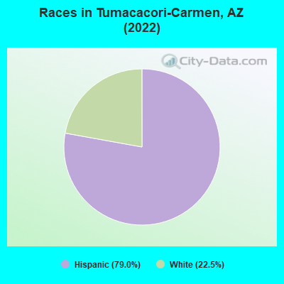 Races in Tumacacori-Carmen, AZ (2022)
