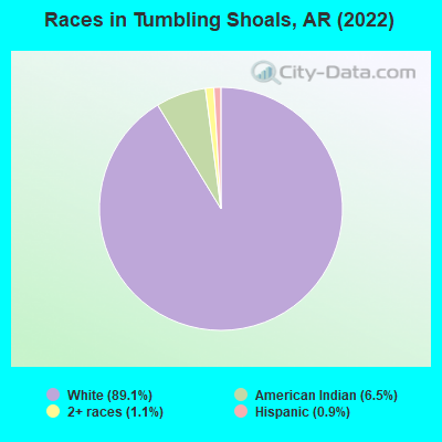 Races in Tumbling Shoals, AR (2022)
