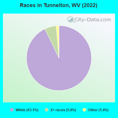 Races in Tunnelton, WV (2022)