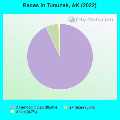 Races in Tununak, AK (2022)