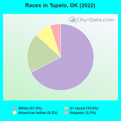 Races in Tupelo, OK (2022)