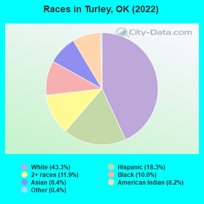 Races in Turley, OK (2022)