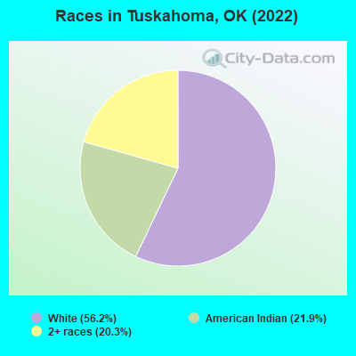 Races in Tuskahoma, OK (2022)