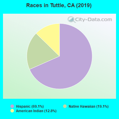 Races in Tuttle, CA (2019)