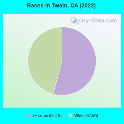 Races in Twain, CA (2019)