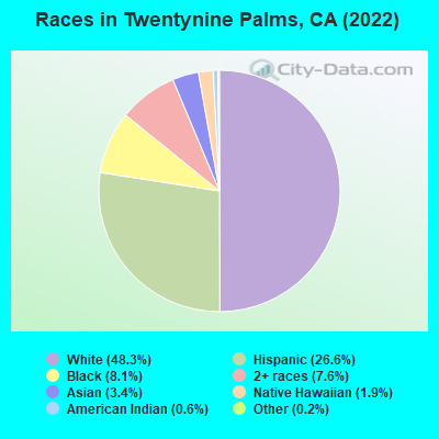 Races in Twentynine Palms, CA (2019)