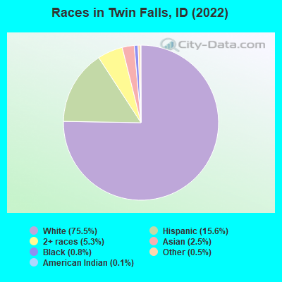 Races in Twin Falls, ID (2021)