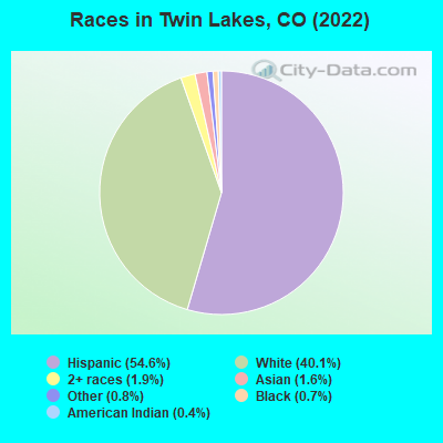 Races in Twin Lakes, CO (2021)