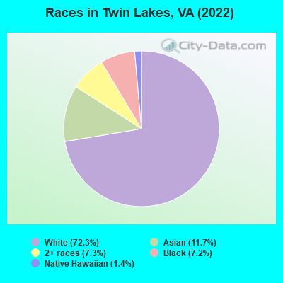 Races in Twin Lakes, VA (2022)