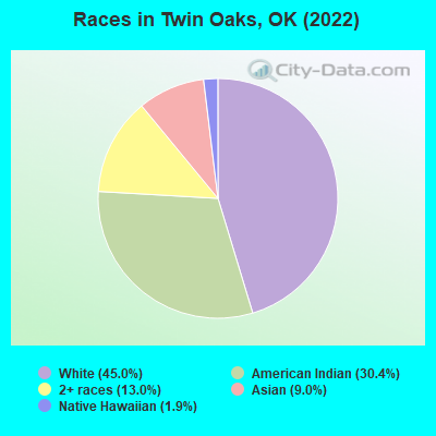 Races in Twin Oaks, OK (2022)