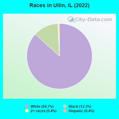 Races in Ullin, IL (2022)
