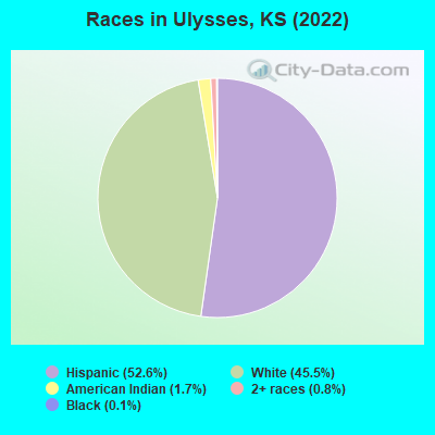 Races in Ulysses, KS (2022)