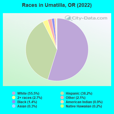 Races in Umatilla, OR (2022)