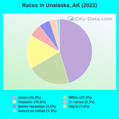 Races in Unalaska, AK (2022)