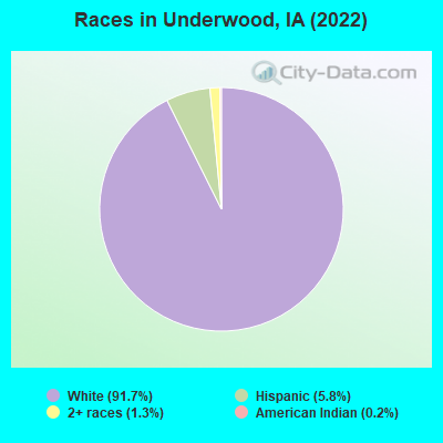 Races in Underwood, IA (2022)