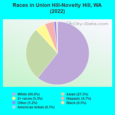 Races in Union Hill-Novelty Hill, WA (2022)