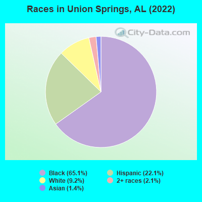 Races in Union Springs, AL (2019)