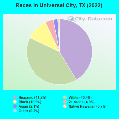 Races in Universal City, TX (2019)