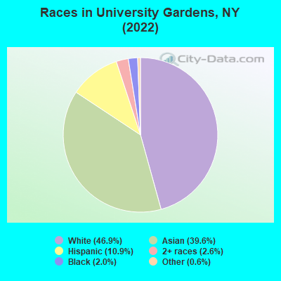 Races in University Gardens, NY (2022)