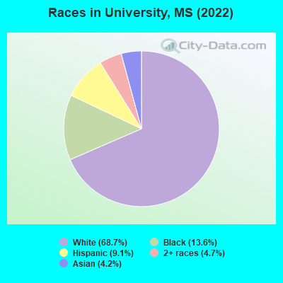 Races in University, MS (2019)