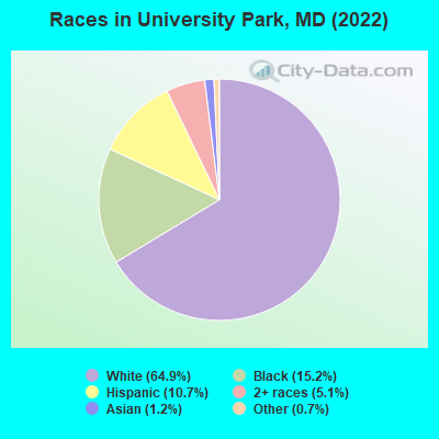 Races in University Park, MD (2021)