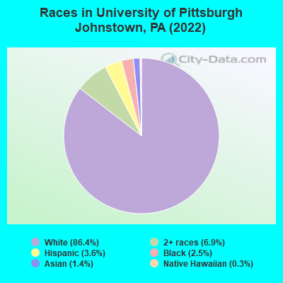 Races in University of Pittsburgh Johnstown, PA (2022)
