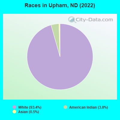 Races in Upham, ND (2022)