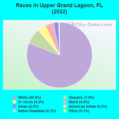 Races in Upper Grand Lagoon, FL (2022)