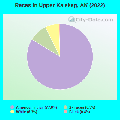 Races in Upper Kalskag, AK (2022)
