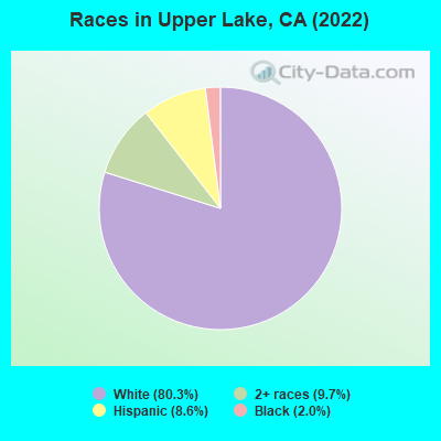 Races in Upper Lake, CA (2019)