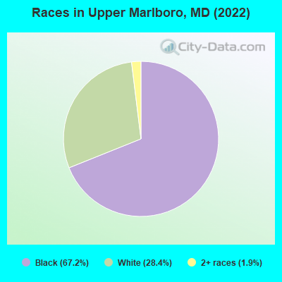 Races in Upper Marlboro, MD (2019)