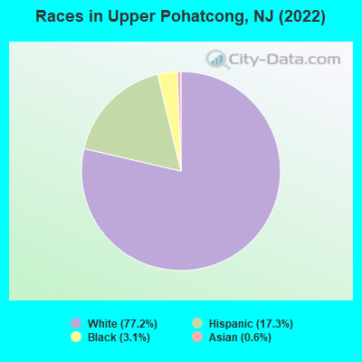 Races in Upper Pohatcong, NJ (2022)