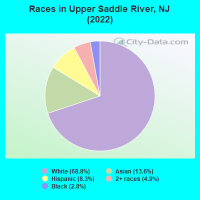 Races in Upper Saddle River, NJ (2019)