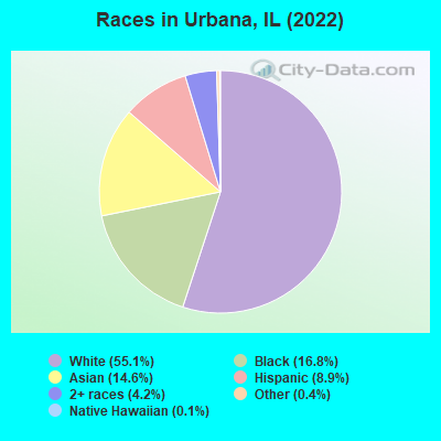 Races in Urbana, IL (2019)
