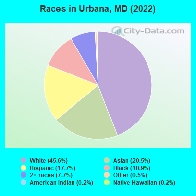 Races in Urbana, MD (2022)