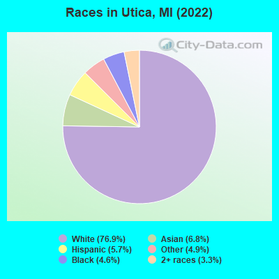 Races in Utica, MI (2021)