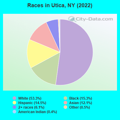 Races in Utica, NY (2019)